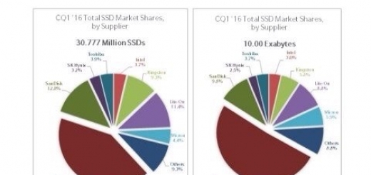 Рынок потребительских SSD за квартал вырос на 4%