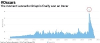 Победа Ди Каприо на «Оскар-2016» помогла Twitter установить новый рекорд по количеству твитов за минуту — более 440 тыс. штук